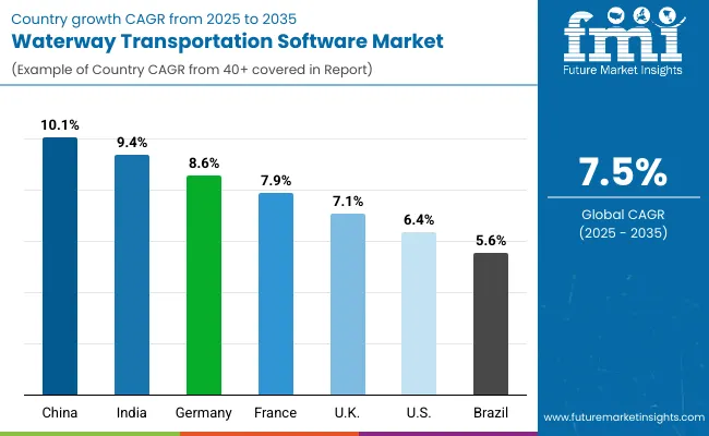 Waterway Transportation Software Market